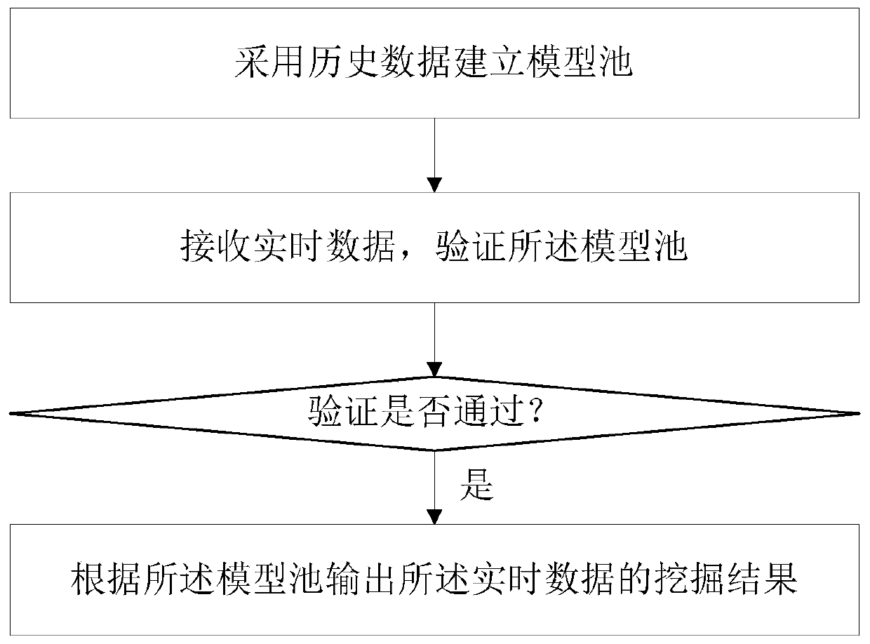 Big data real-time modeling method and system based on full life cycle