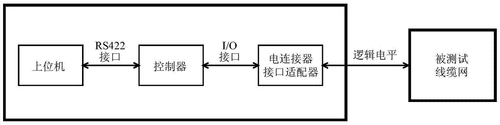 Automatic test system and test method for UAV cable network