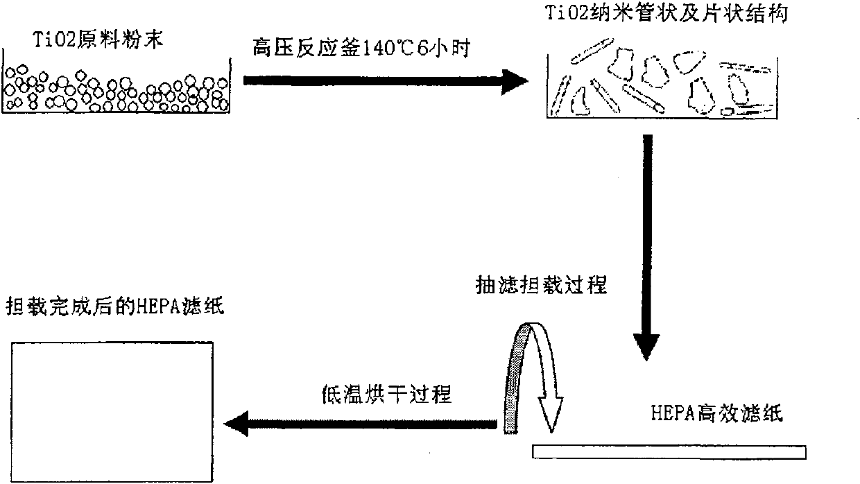 Titanic oxide nano pipe/high-efficiency glass fiber filter in situ synthesis supporting method