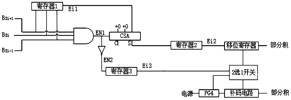 Low-power-consumption multiplier based on 4-Booth coding