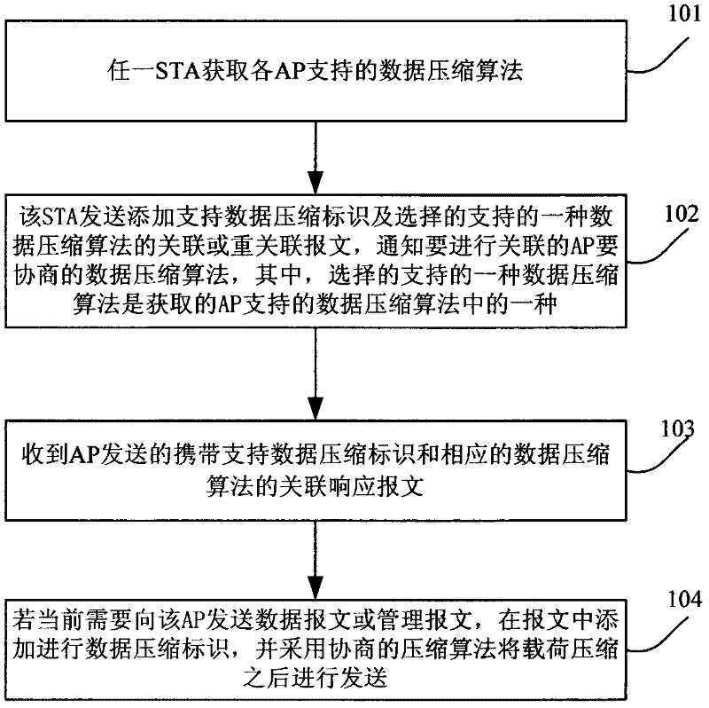 Data compressing and transmitting method based on WLAN (wireless local area network), STA (static timing analyzer) and AP (access point)