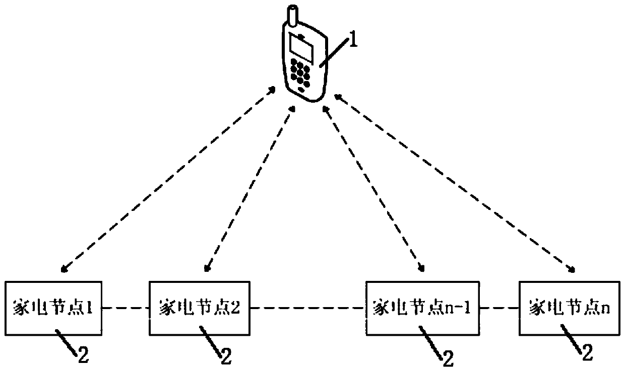 Smart home IoT control system and method