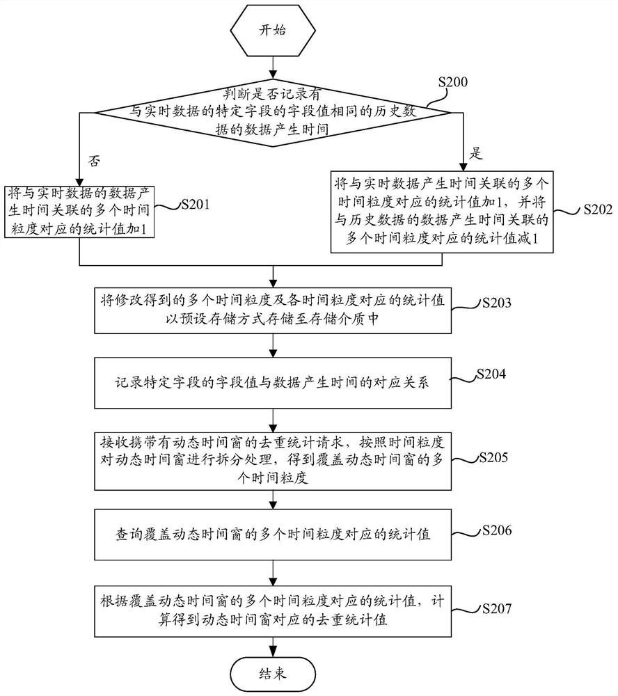 Data deduplication statistics method and device based on dynamic time window