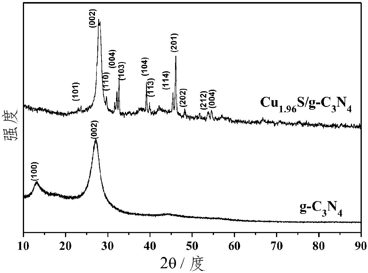 Cu2-xS/g-C3N4 heterojunction photocatalyst and preparation method thereof