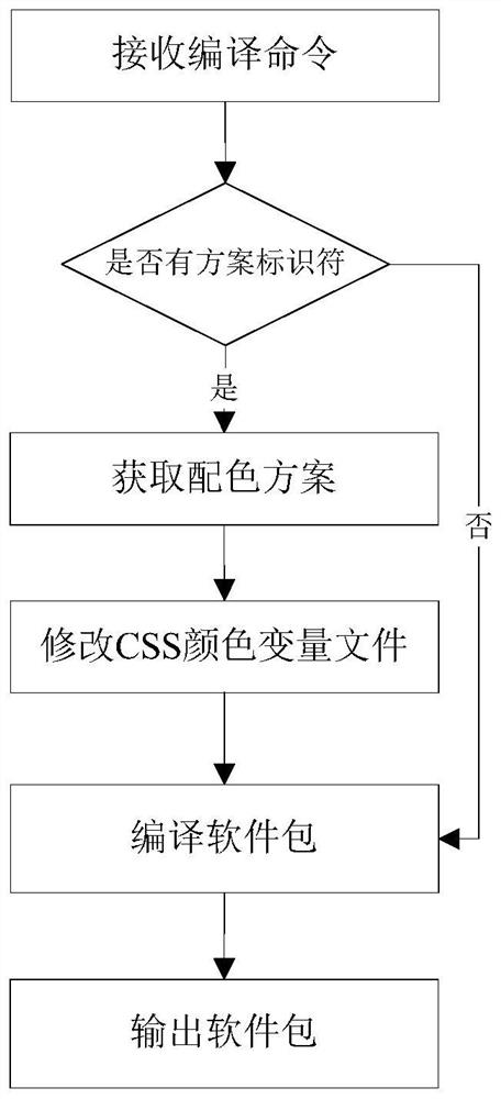 Software skin changing method and device, storage medium and processor