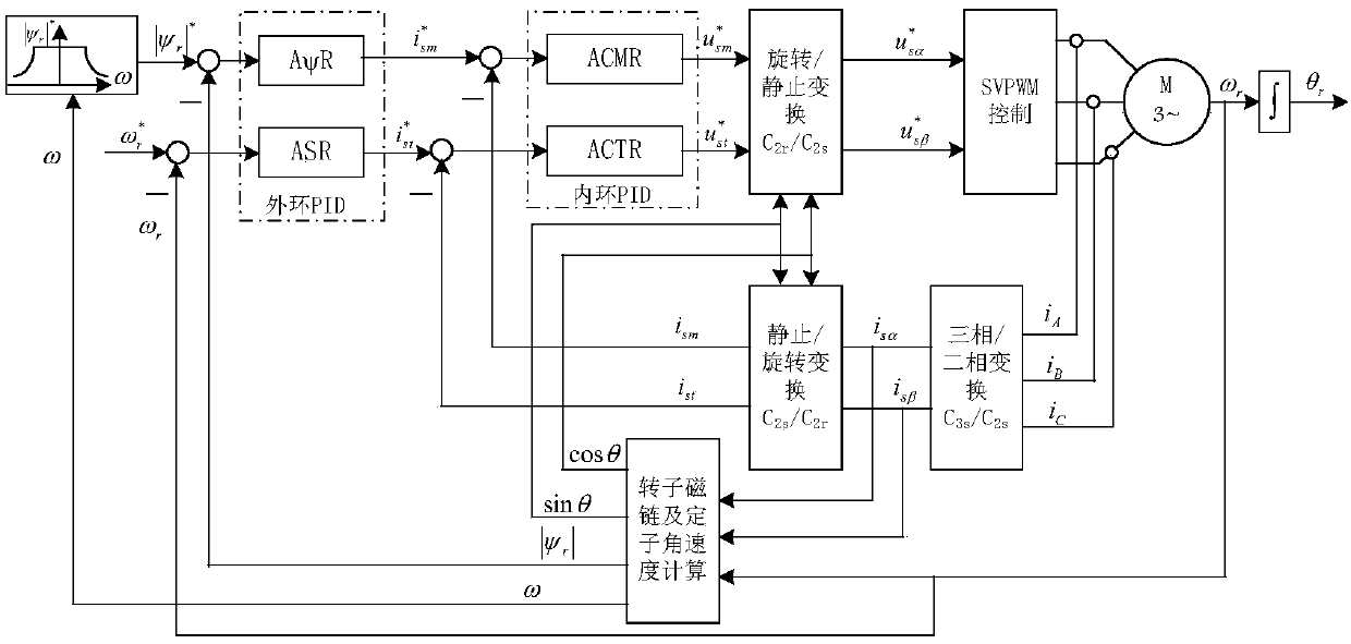 Implementation method of vector control of three-phase asynchronous motor