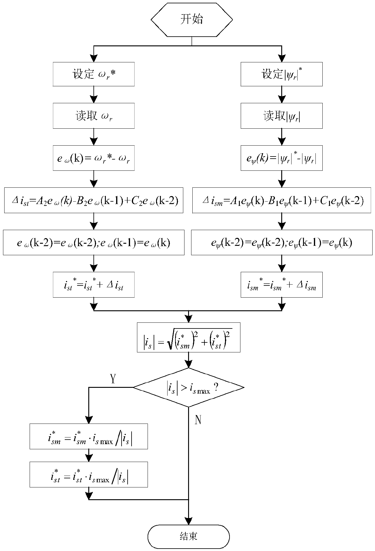 Implementation method of vector control of three-phase asynchronous motor