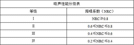 Preparation method of acoustical material