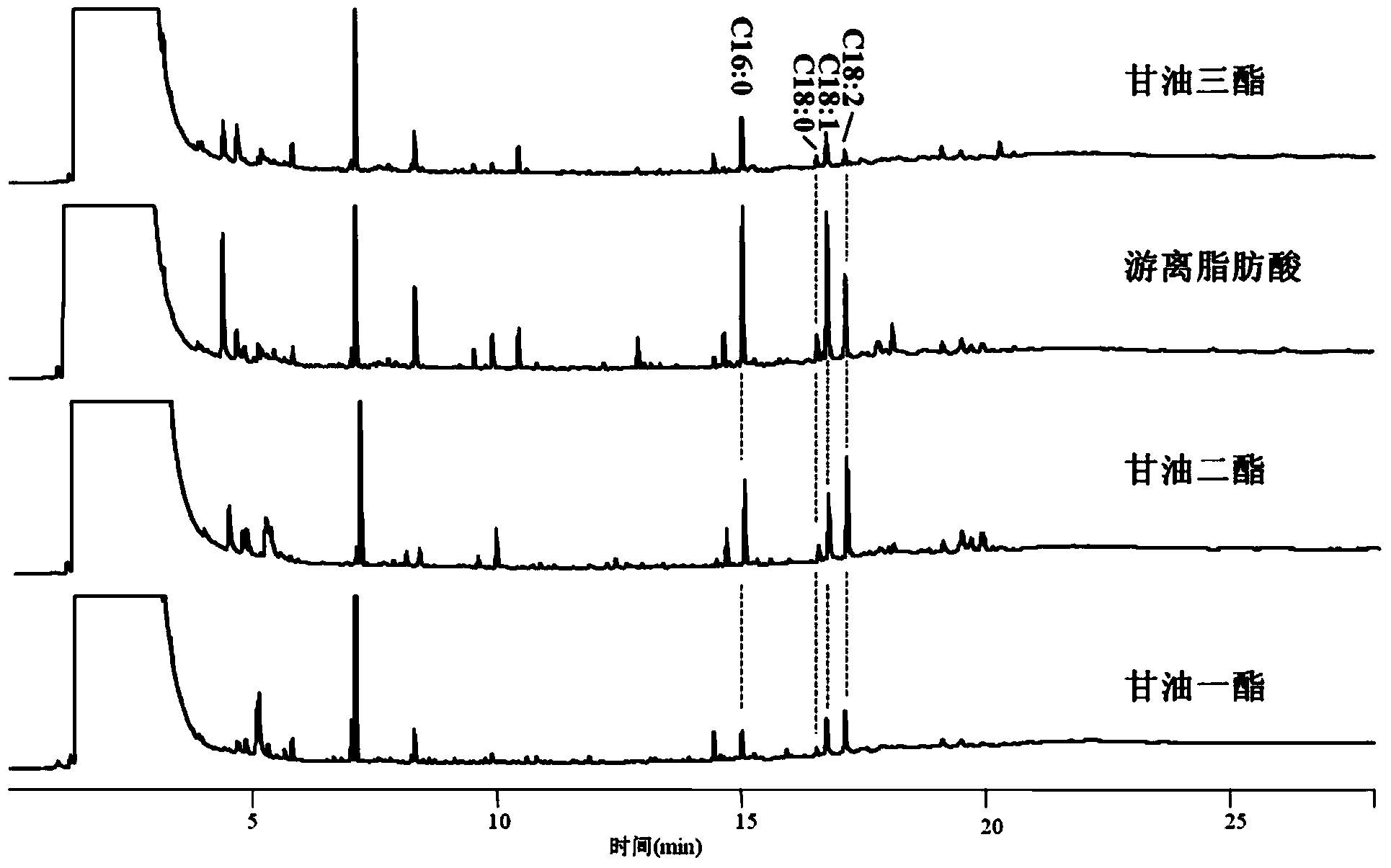 Method for detecting contents of glyceride and free fatty acid in biodiesel