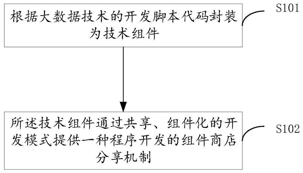 Big data componentization development method and device based on component store