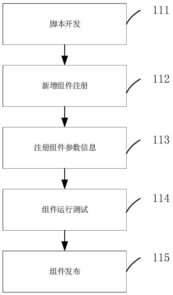 Big data componentization development method and device based on component store