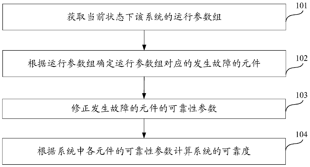 Nuclear power conventional island water supply system reliability evaluation method and device