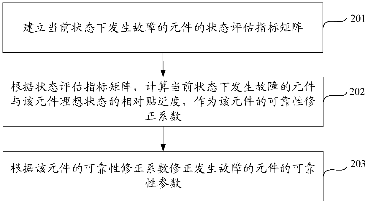 Nuclear power conventional island water supply system reliability evaluation method and device