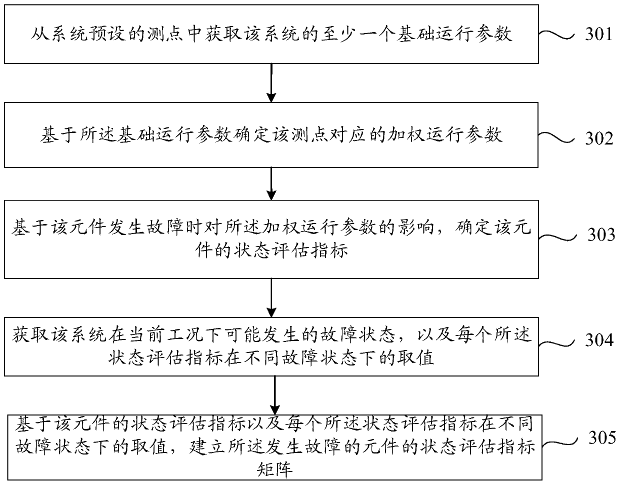 Nuclear power conventional island water supply system reliability evaluation method and device