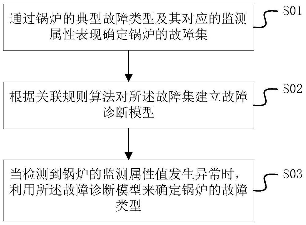 Boiler fault diagnosis method and device, terminal equipment and storage medium