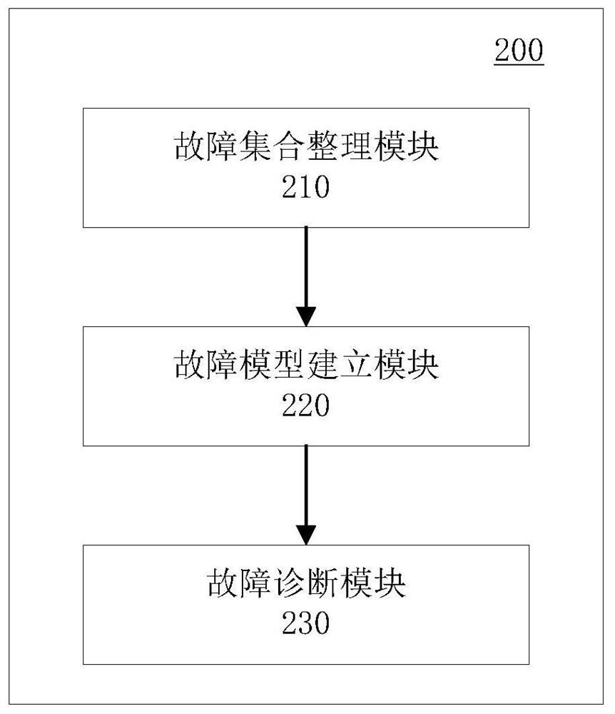 Boiler fault diagnosis method and device, terminal equipment and storage medium