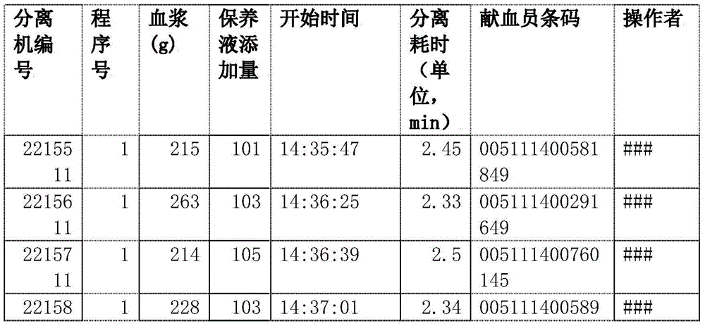 Method-plasma quality control chart for ensuring that blood quality meets blood transfusion effect