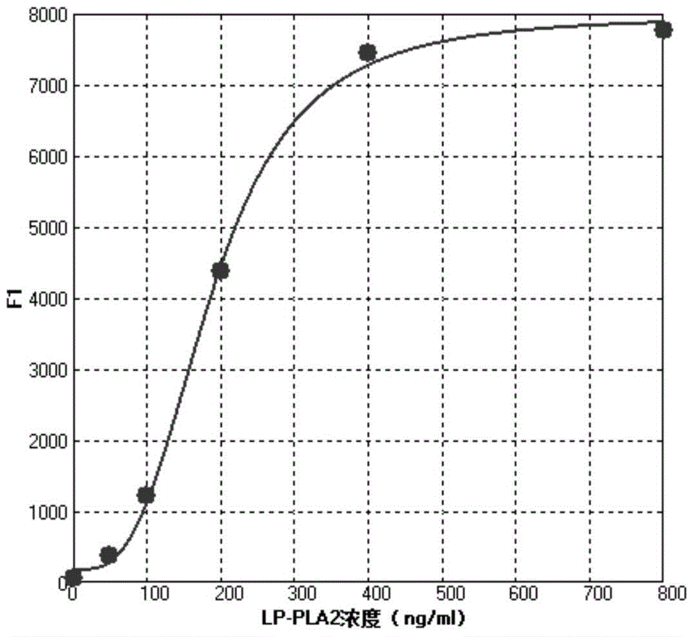 Liquid-chip kit for quantitatively detecting concentration of lipoprotein phospholipase A2 in sample and preparation method thereof
