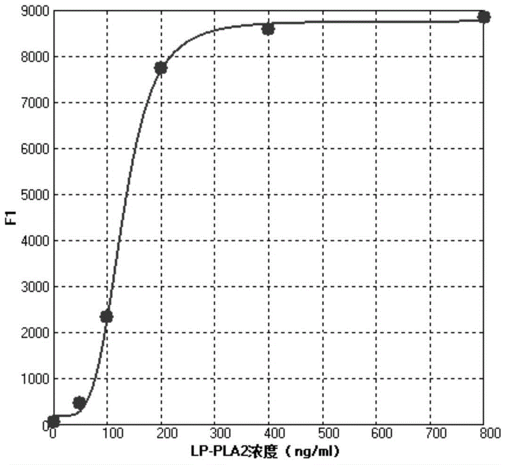Liquid-chip kit for quantitatively detecting concentration of lipoprotein phospholipase A2 in sample and preparation method thereof