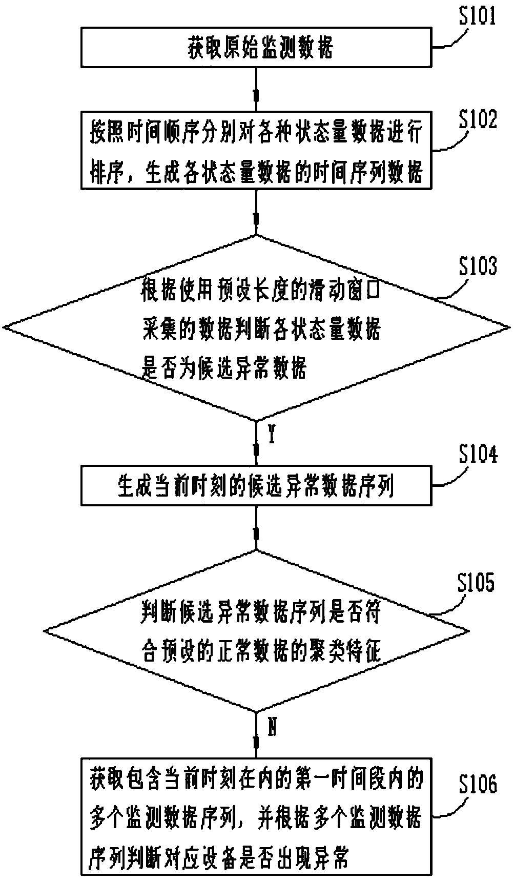Multisource and multi-parameter fusion-based electric transmission/transmission equipment state abnormal mode recognition method and device