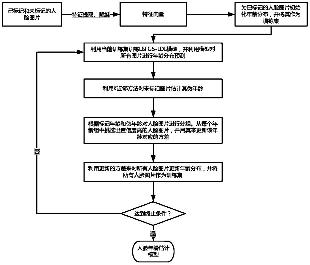 Semi-supervised face age estimation device and semi-supervised face age estimation method