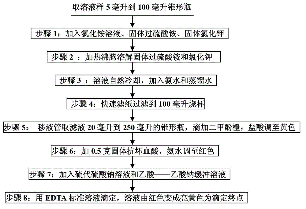 Method for rapidly detecting zinc content of solution