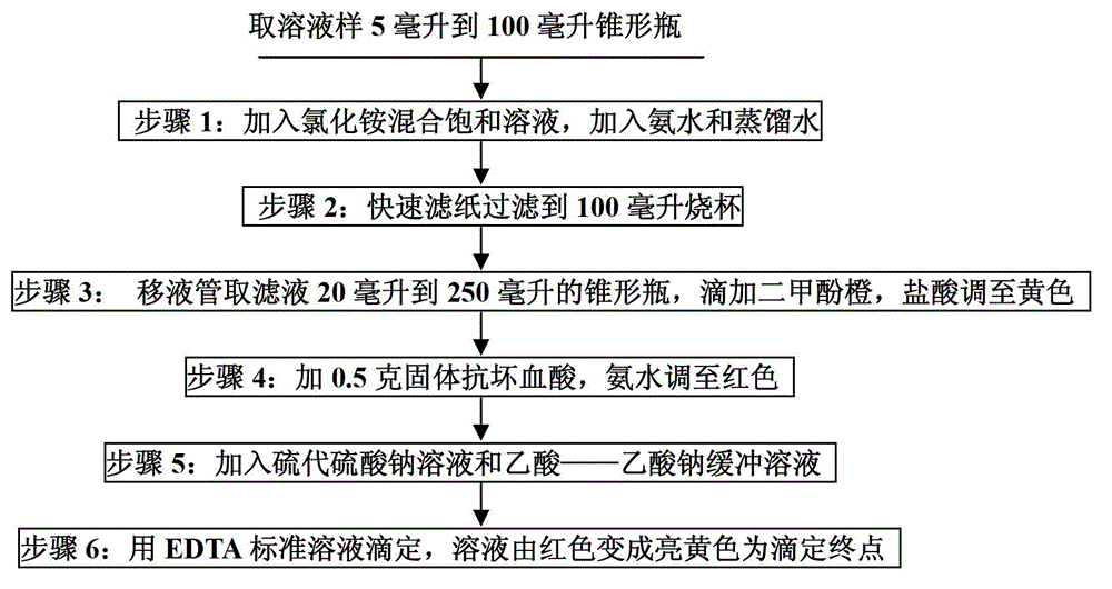 Method for rapidly detecting zinc content of solution