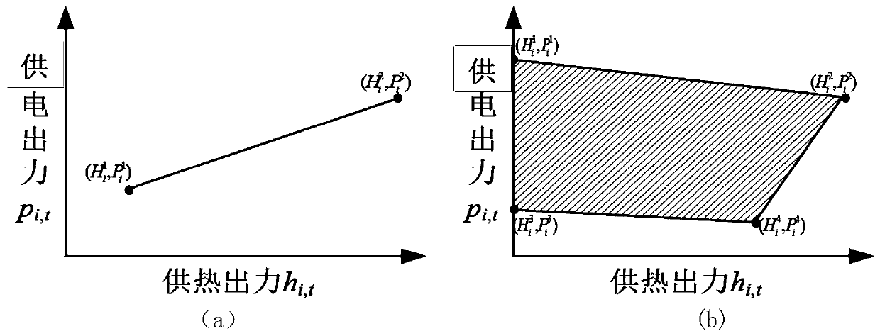 Combined heat-electricity optimization scheduling method based on heat storage efficiency of heating pipe network