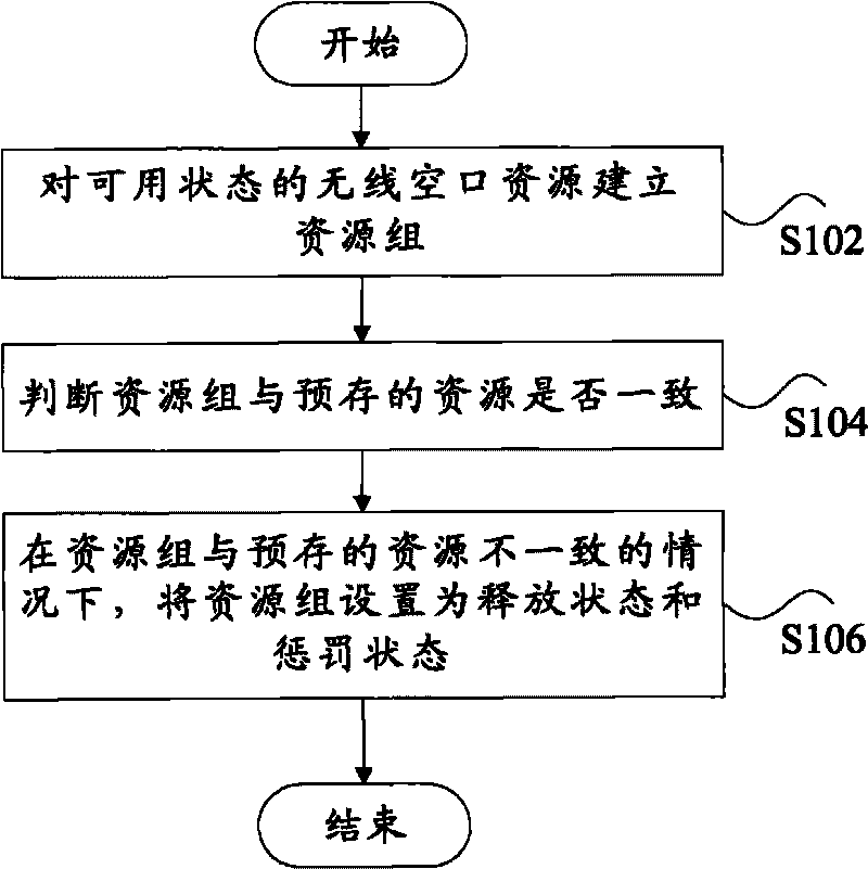 Method and device for monitoring communication resource