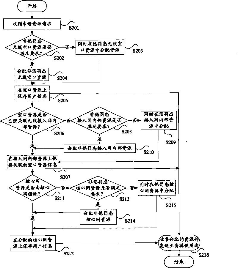 Method and device for monitoring communication resource