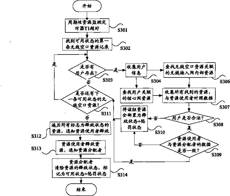 Method and device for monitoring communication resource