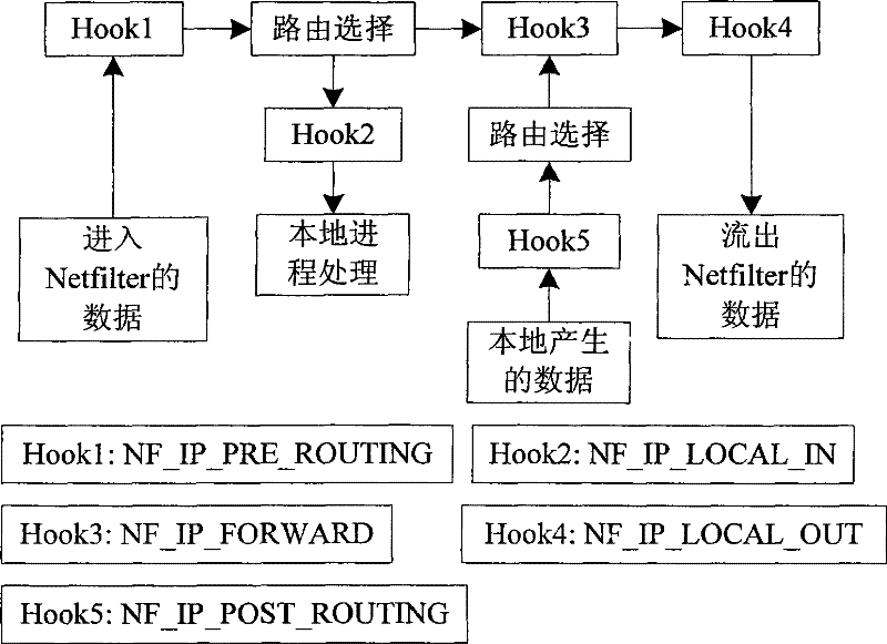 Satellite network simulation platform construction method based on open-source fire wall and mobile proxy technology