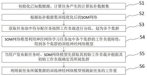 Working platform workload prediction method and system based on load prediction