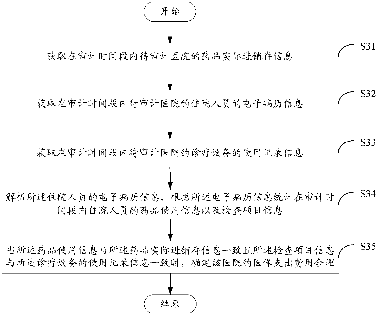 Hospitalization expense medical insurance expenditure checking system and method
