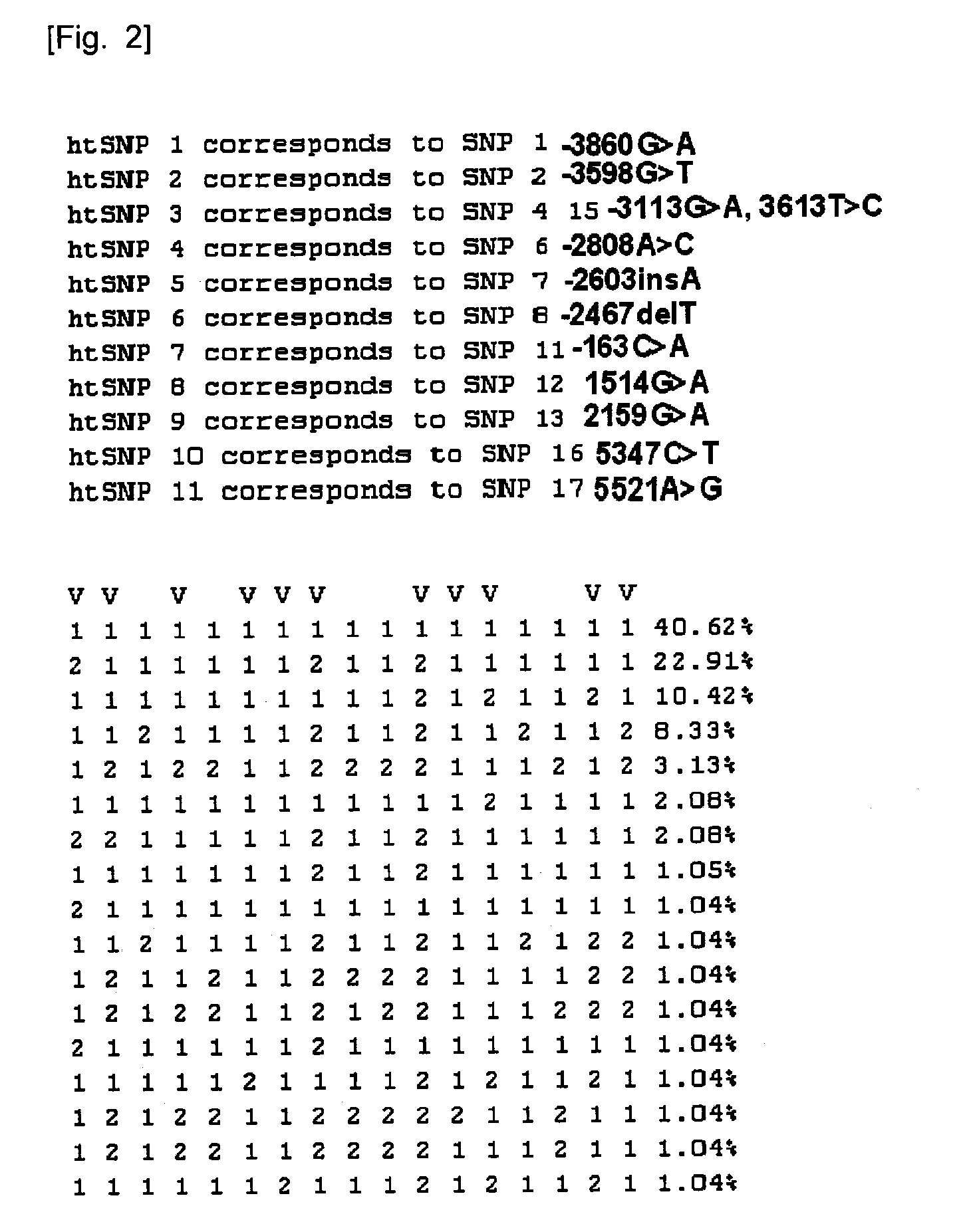 HtSNPs FOR DETERMINING A GENOTYPE OF CYTOCHROME P450 1A2, 2A6 AND 2D6, PXR AND UDP-GLUCURONOSYLTRANSFERASE 1A GENE AND MULTIPLEX GENOTYPING METHODS USING THEREOF