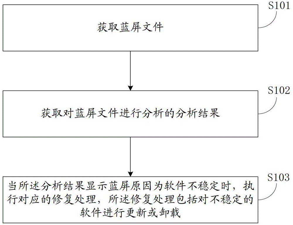 Method, device and system for software repair