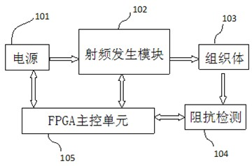 High-frequency electrotome generator based on FPGA (Field Programmable Gata Array)