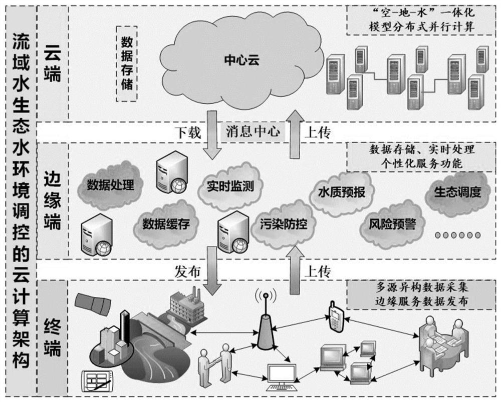 Cloud-edge collaborative platform architecture for basin water environment water ecology intelligent management