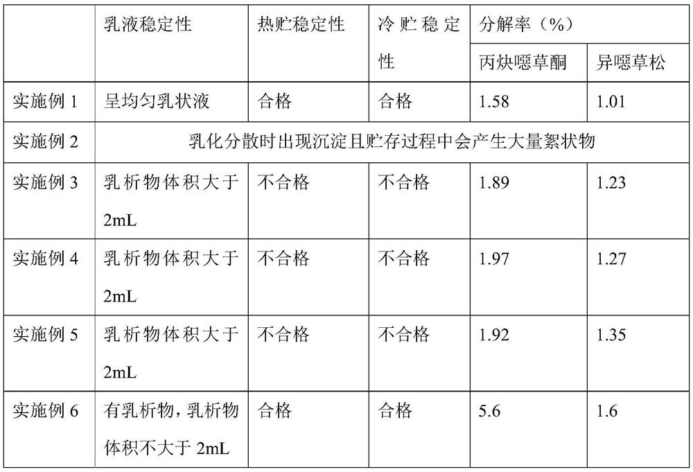 A kind of oxadiazon, sabarinone, clomazone emulsifiable concentrate and preparation method thereof