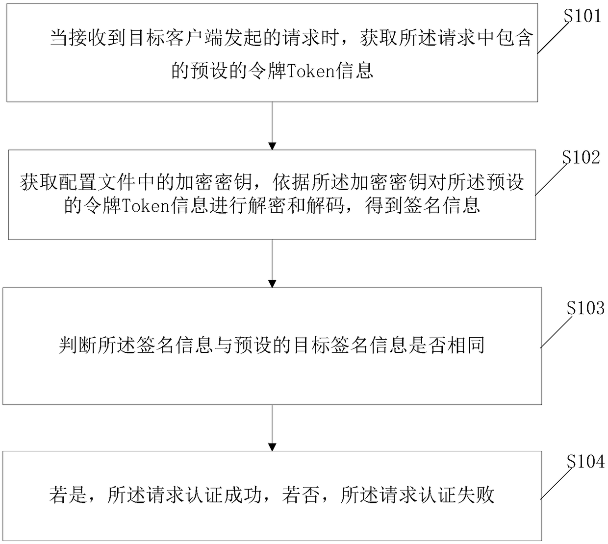 Request authentication method and system