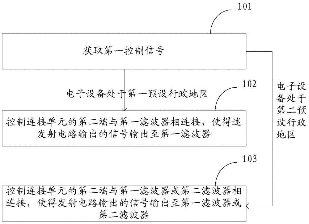 Control method, controller, and electronic equipment