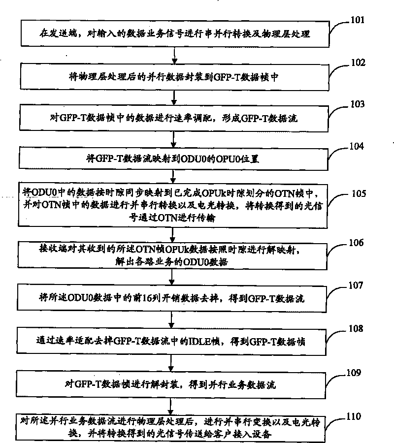 Method supporting multi-service access and output and system thereof
