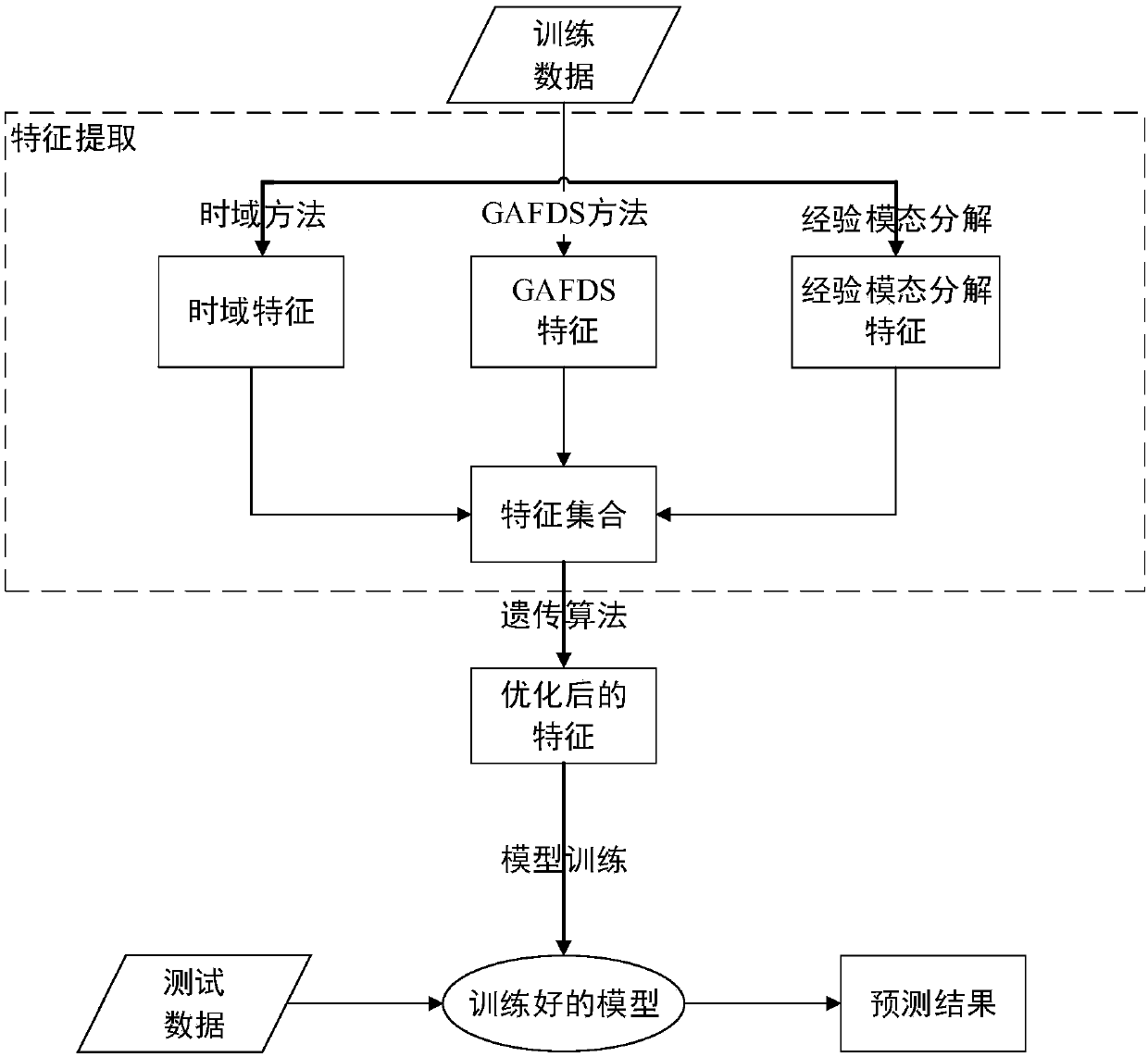 EEG signal classification model based on genetic algorithm and random forest