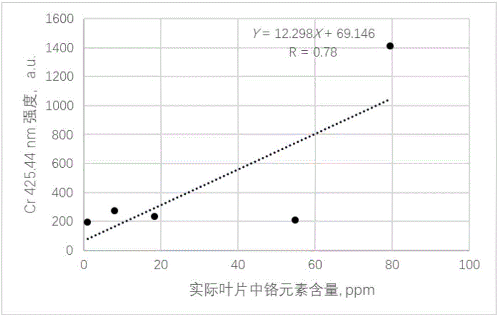 K-element ratio based water content calibrating type heavy metal content detecting method for leaves