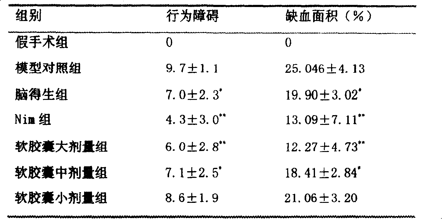 Chuanxiong rhizome volatile oil soft capsule and its preparation method