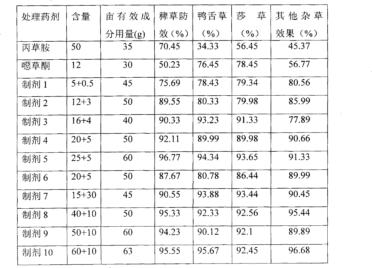 Paddy field herbicide synergistic composition