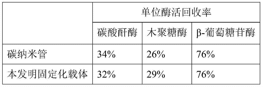 A kind of immobilized enzyme carrier and its preparation method and application