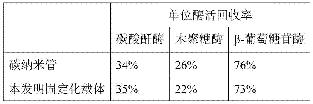 A kind of immobilized enzyme carrier and its preparation method and application