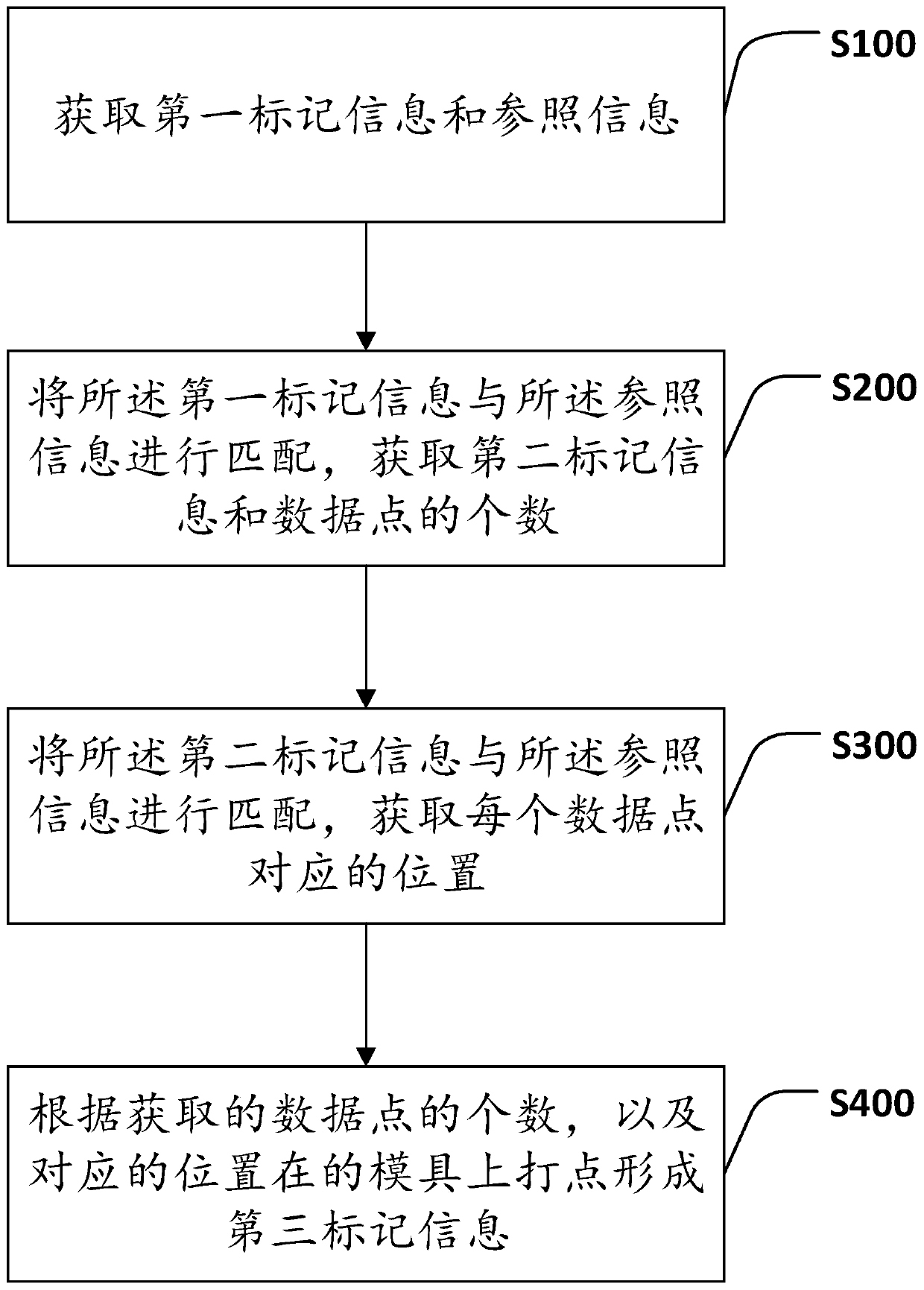 Machining information marking method, numerical control machine tool and storage medium