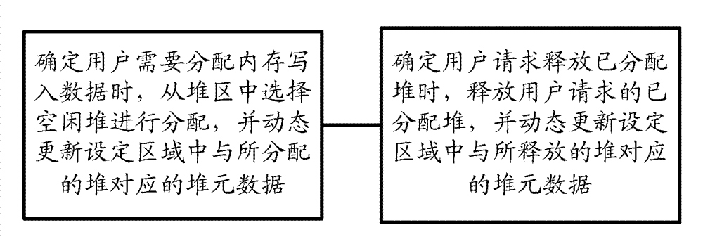 Heap data processing method and device